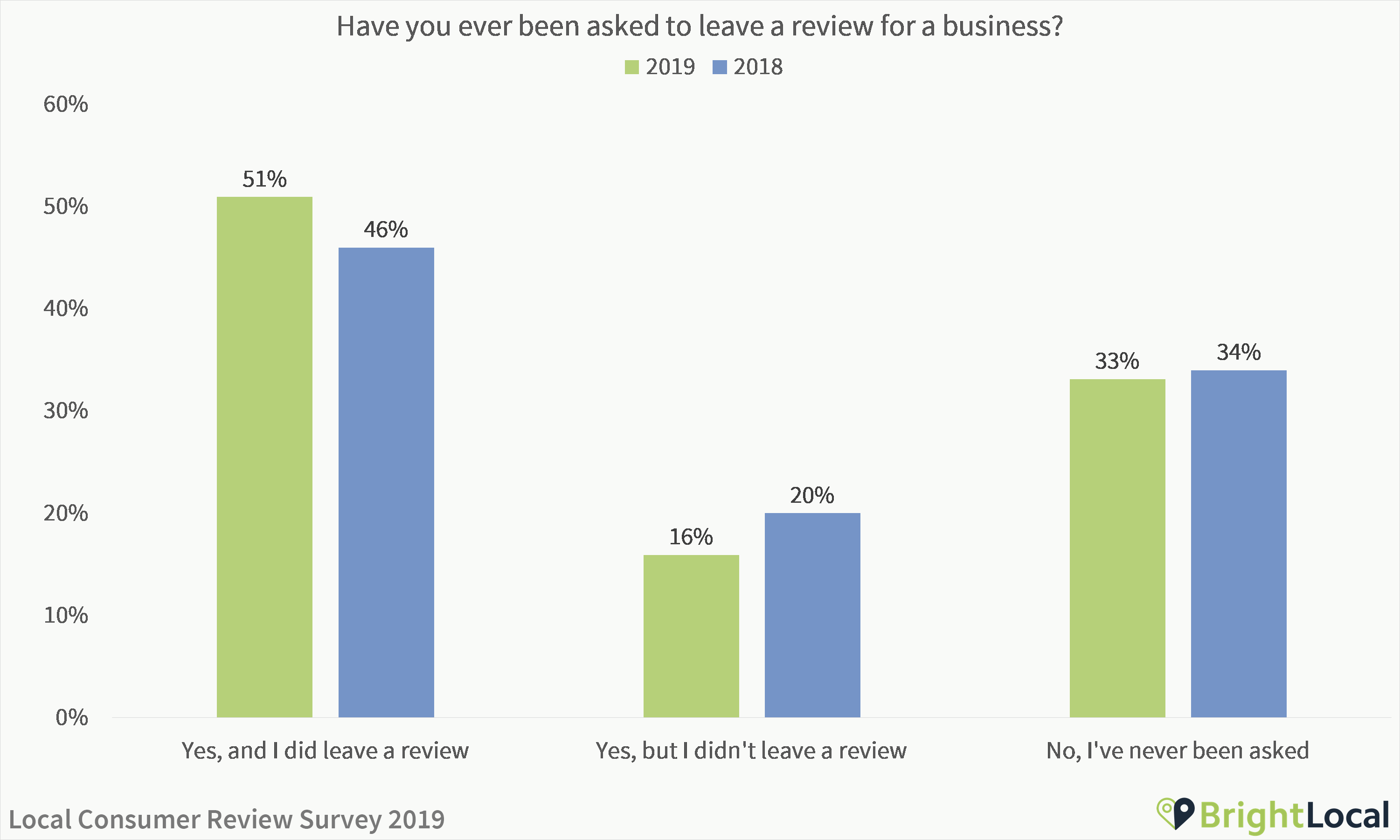 Have you ever been asked to leave a review for a business