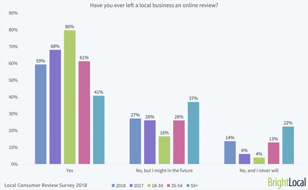 Have you ever left a local business an online review