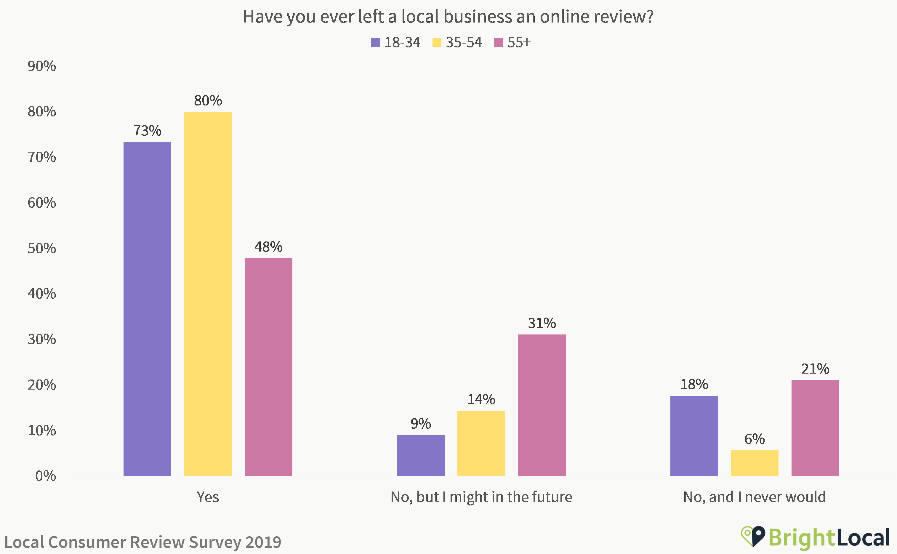 Have you ever left a local business an online review - age split