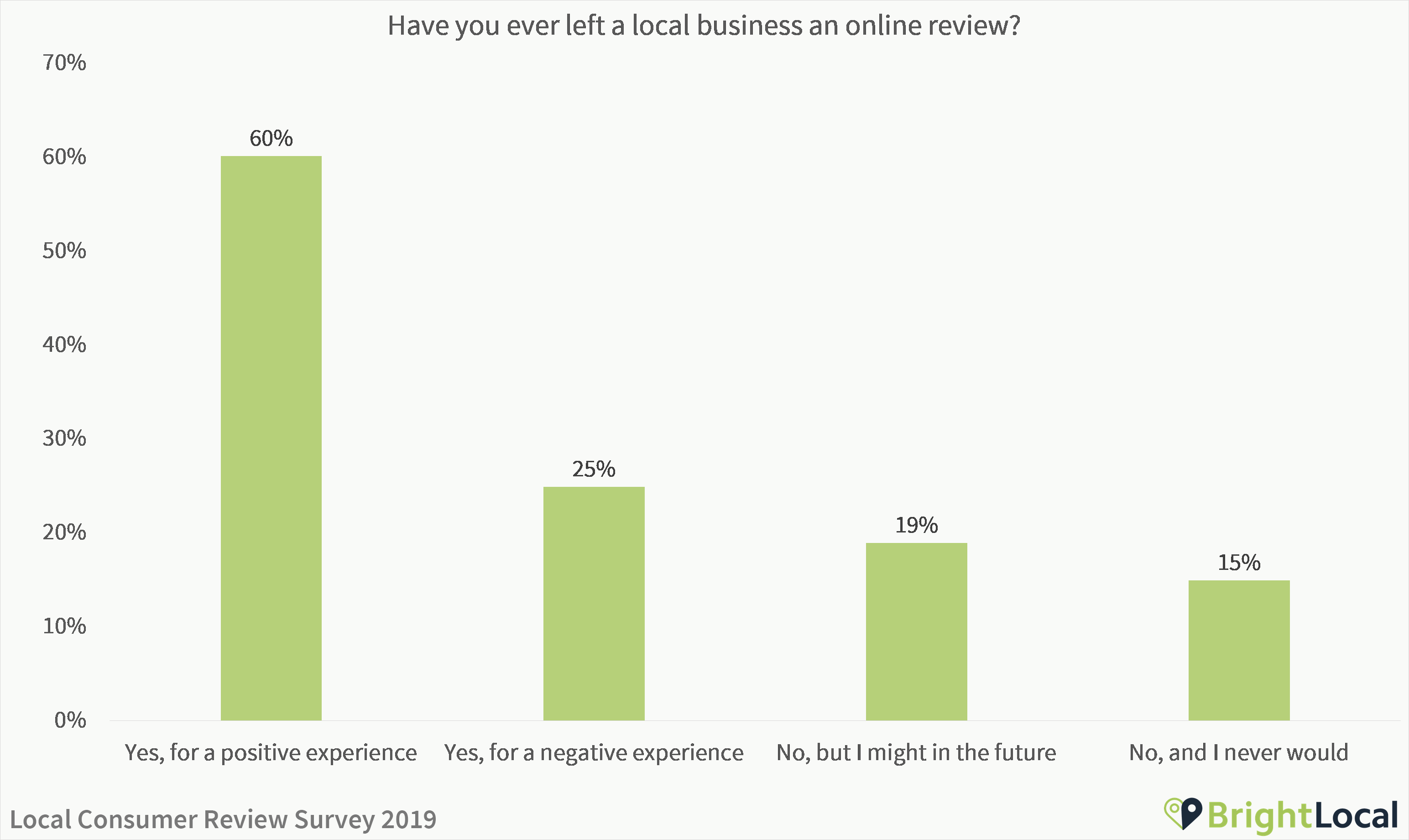 Have you ever left a local business an online review