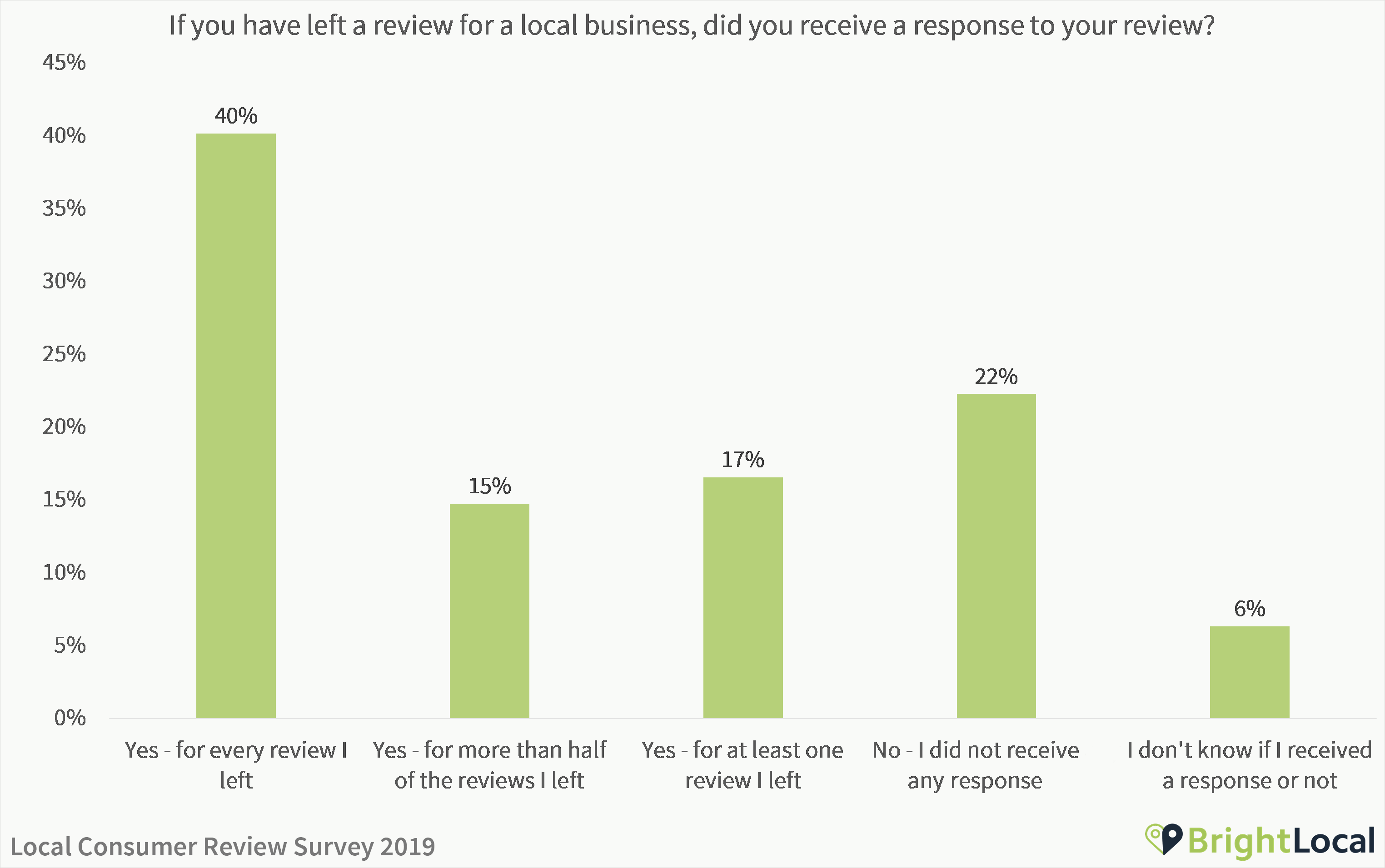 Have you received a response to your reviews