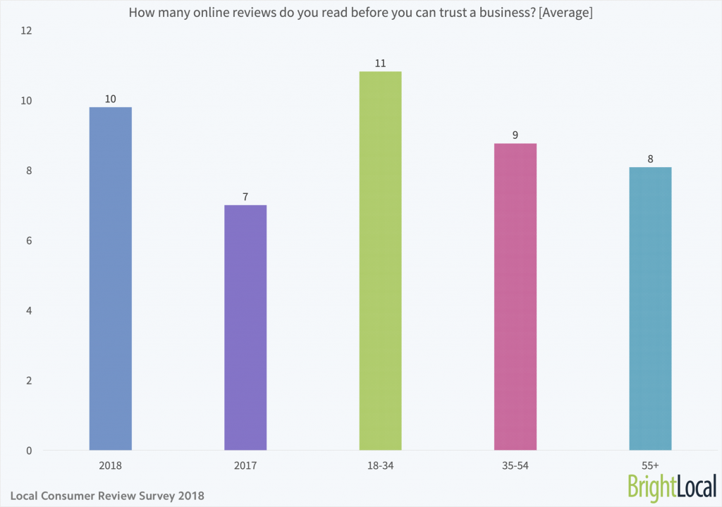 How many online reviews do you read before you can trust a business
