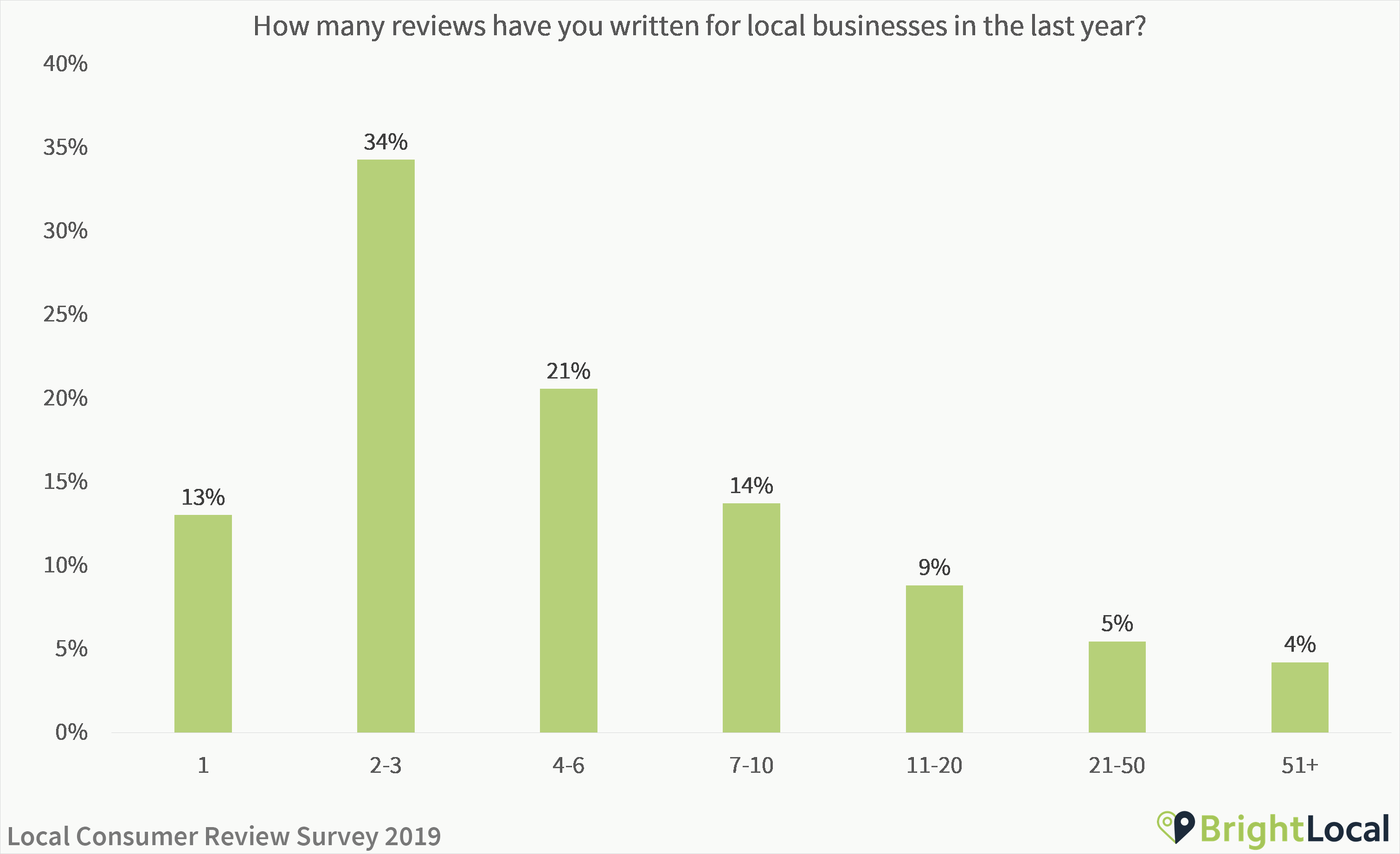 How many reviews have you written for local businesses in the last year