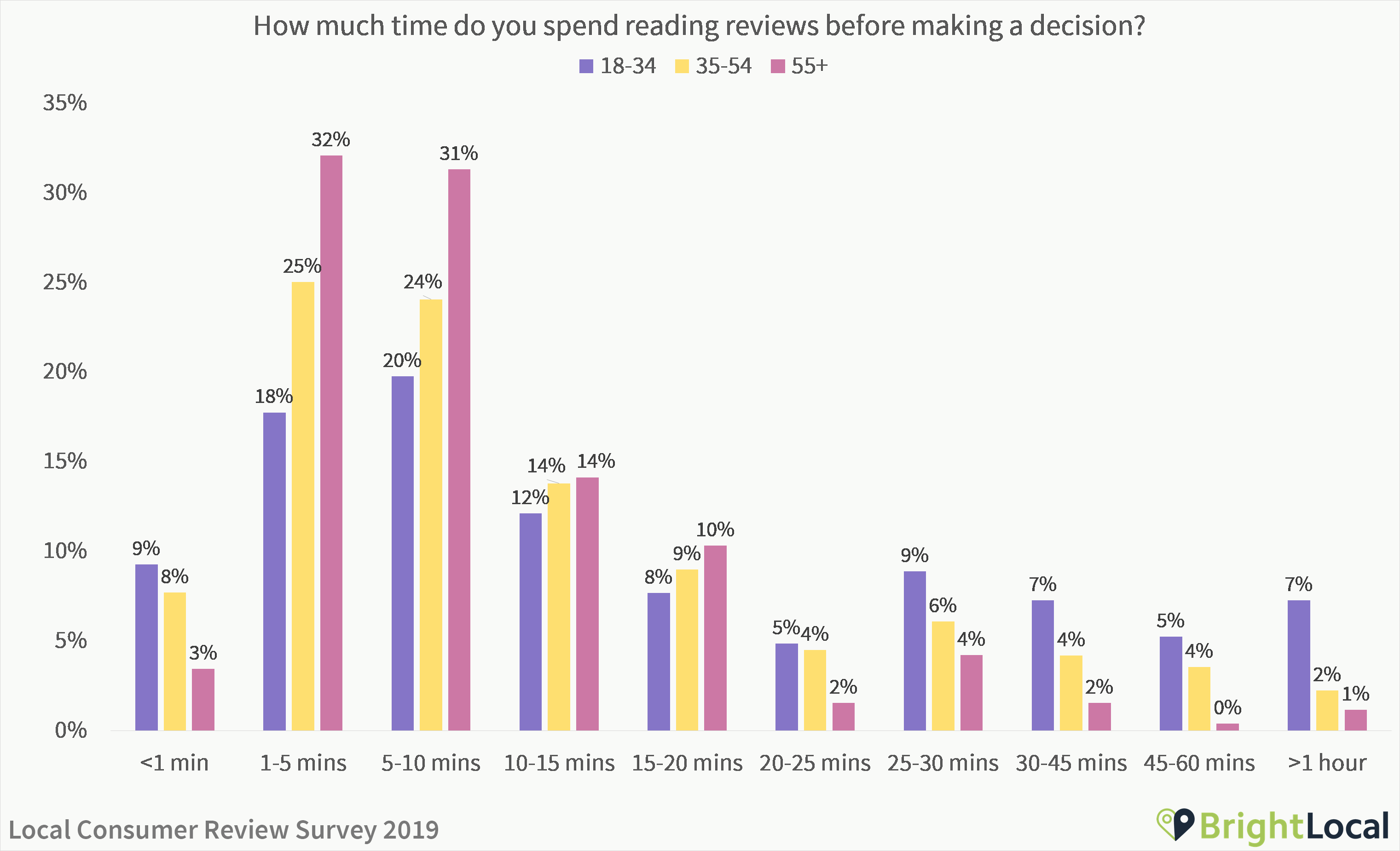 How much time do you spend reading reviews - age split