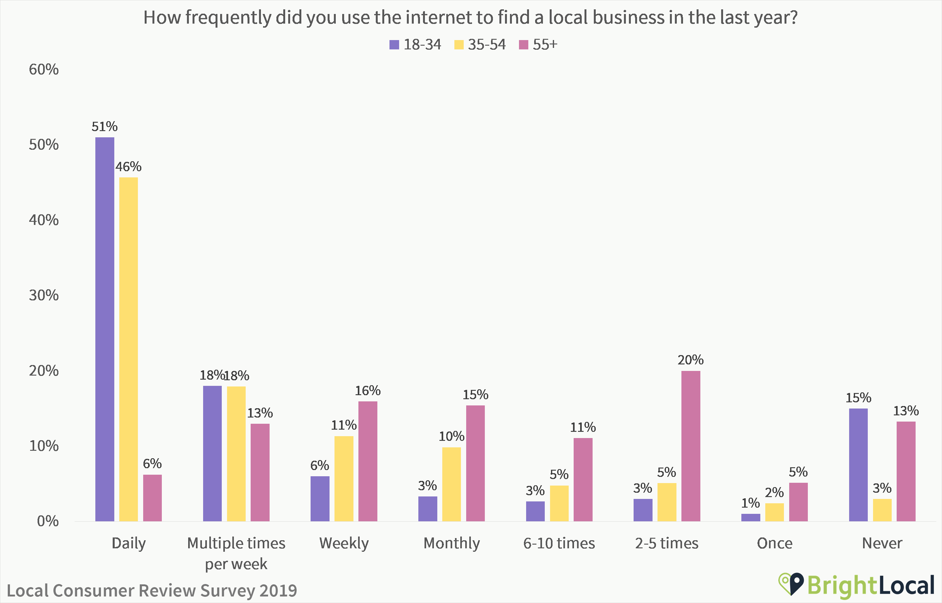 How often did you use the internet to find a local business in 2019 - age split