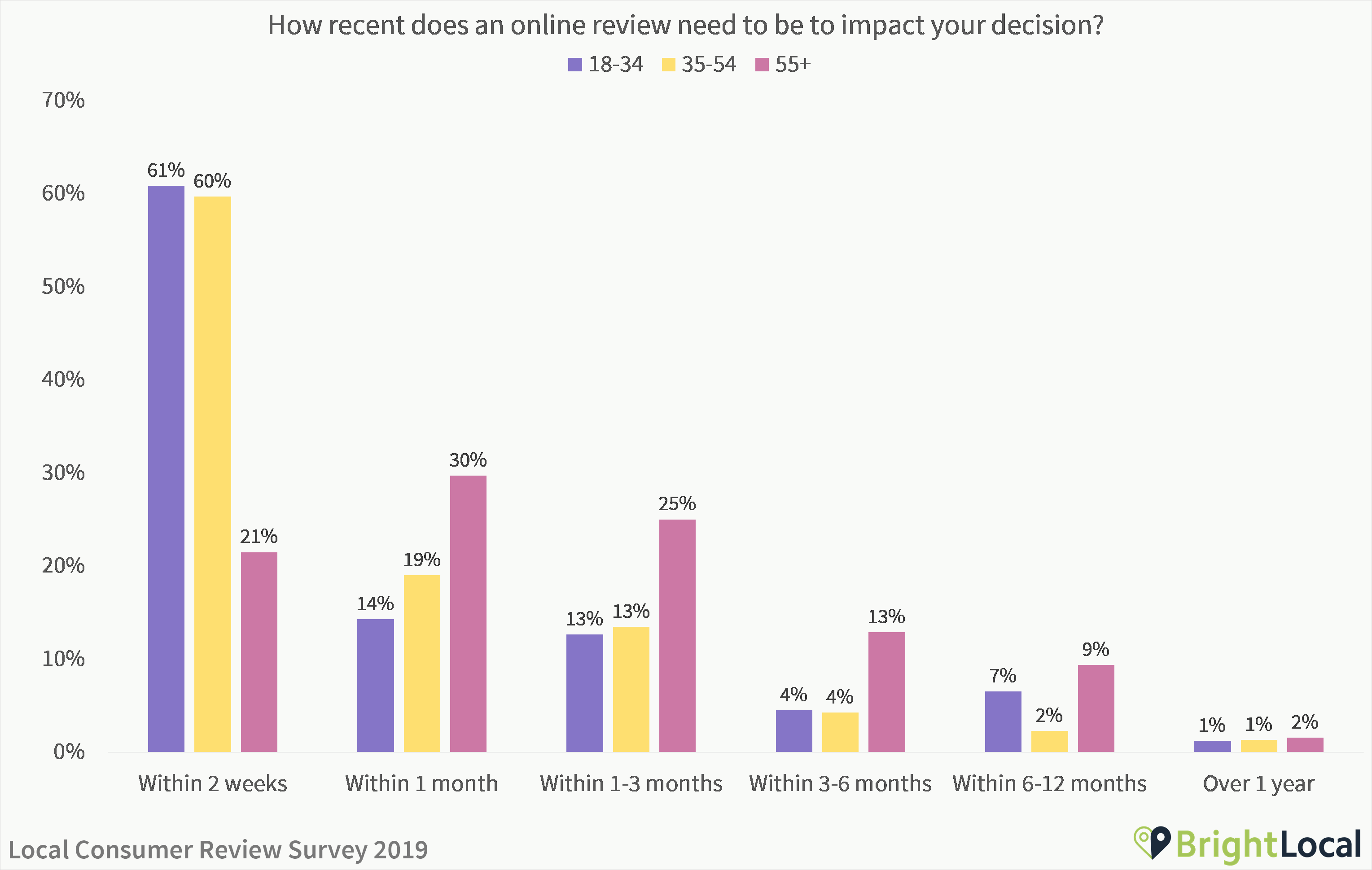 How recent does an online review need to be - age split