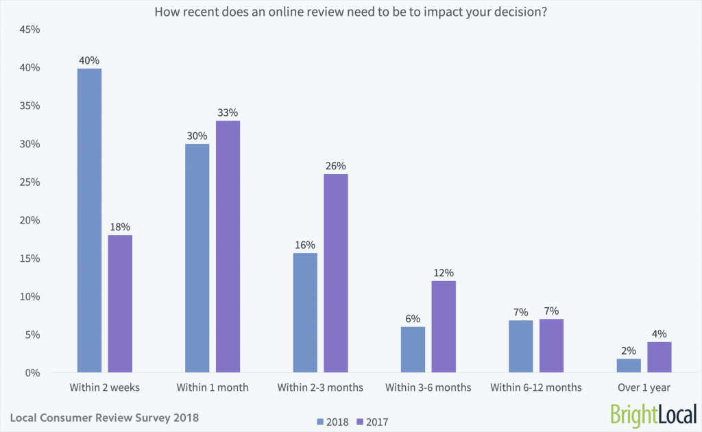 How recent does an online review need to be to impact your decision