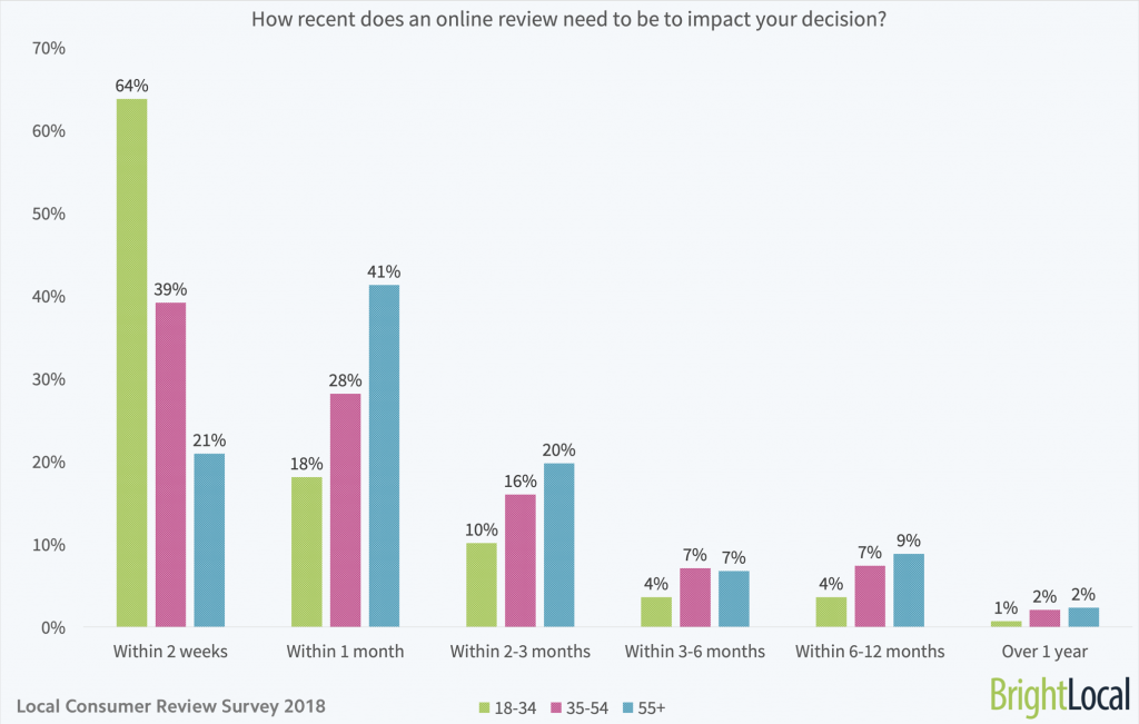 How recent does an online review need to be to impact your decision - age
