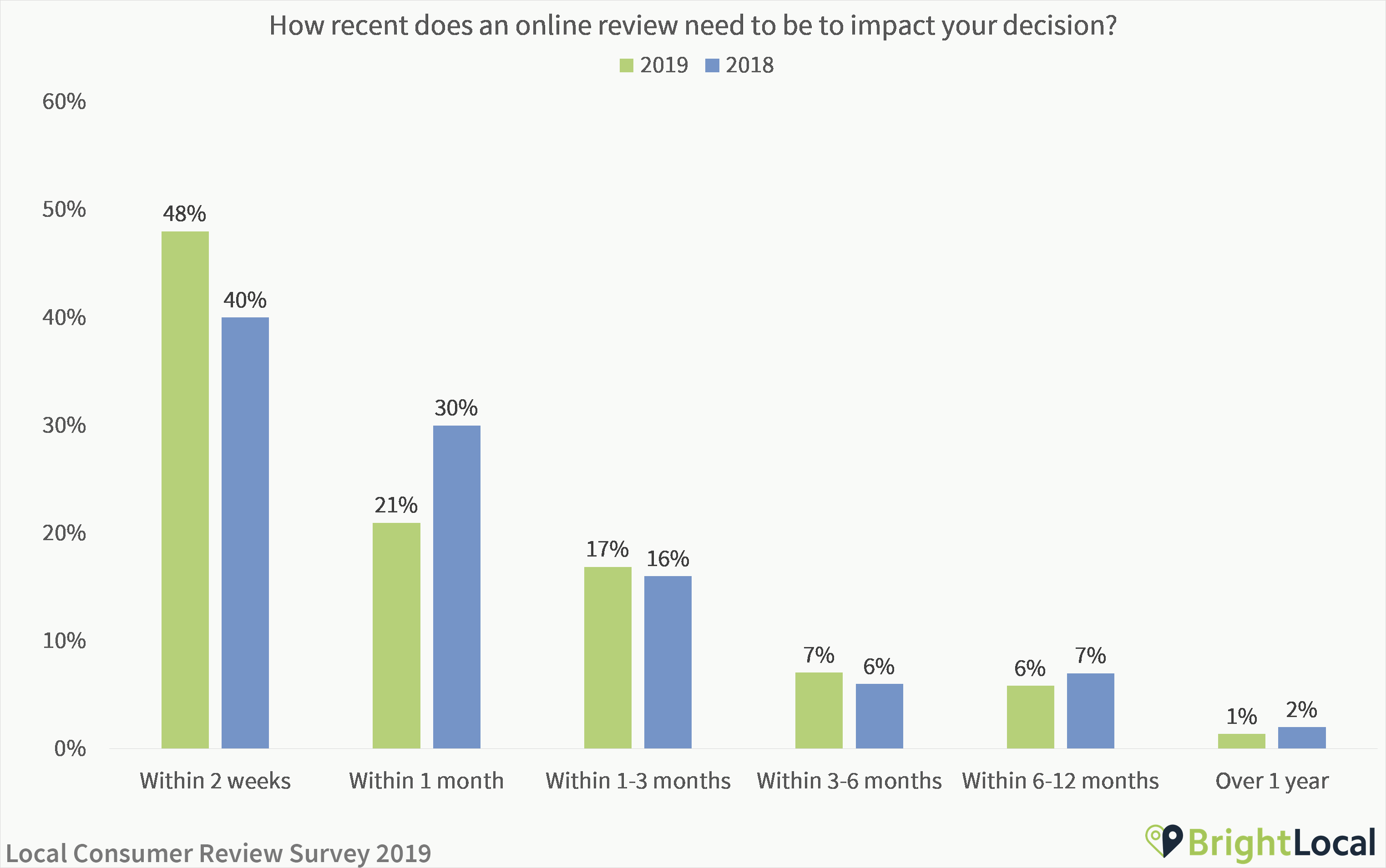 How recent does an online review need to be