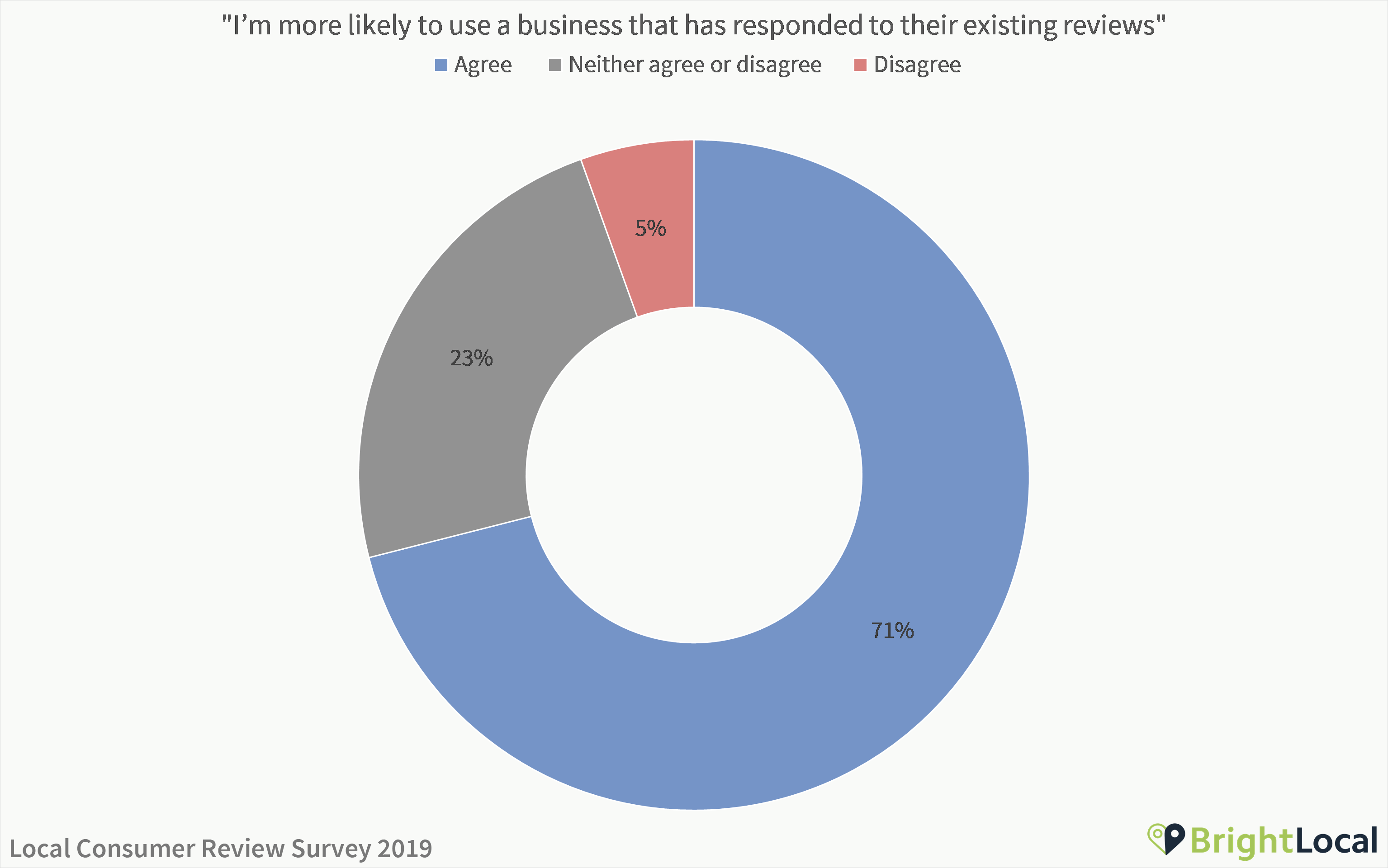 I'm more likely to use a business that has responded to their reviews