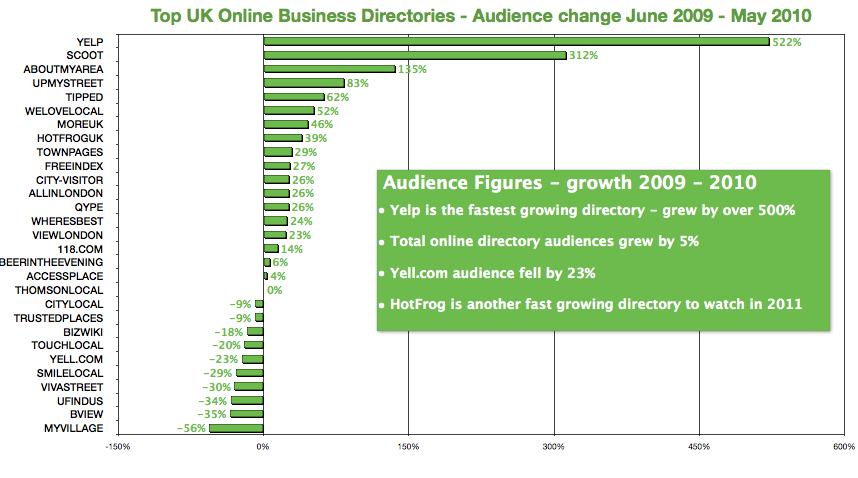 UK business directories – comparison of audience