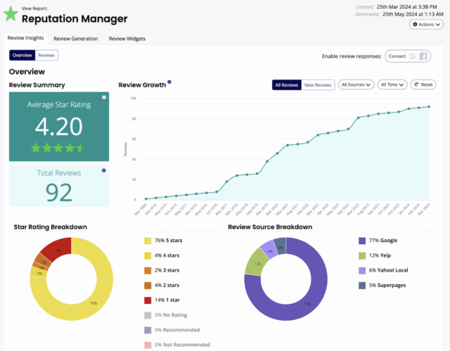 
A screenshot of a "Reputation Manager" dashboard for a business, last updated on "25th Mar 2024 at 3:38 PM".

The dashboard displays several sections:

Review Summary:

Average Star Rating: 4.20 stars, with five green stars partially filled.

Total Reviews: 92.

Review Growth: A line graph showing the cumulative number of reviews over time, from "Feb 2009" to "Mar 2024." The line steadily increases, particularly from "May 2018" onwards, reaching just over 80 reviews by "Mar 2024".

Star Rating Breakdown: A donut chart showing the distribution of star ratings:

76% 5 stars

4% 4 stars

2% 3 stars

4% 2 stars

14% 1 star

0% No Rating

0% Recommended

0% Not Recommended

Review Source Breakdown: A donut chart showing the percentage of reviews from different sources:

77% Google

12% Yelp

6% Yahoo! Local

5% Superpages