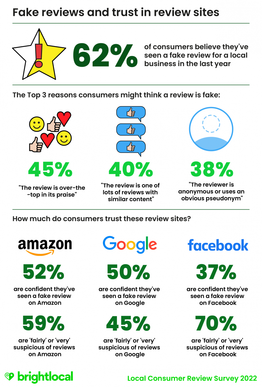 Fake reviews and trust in review sites