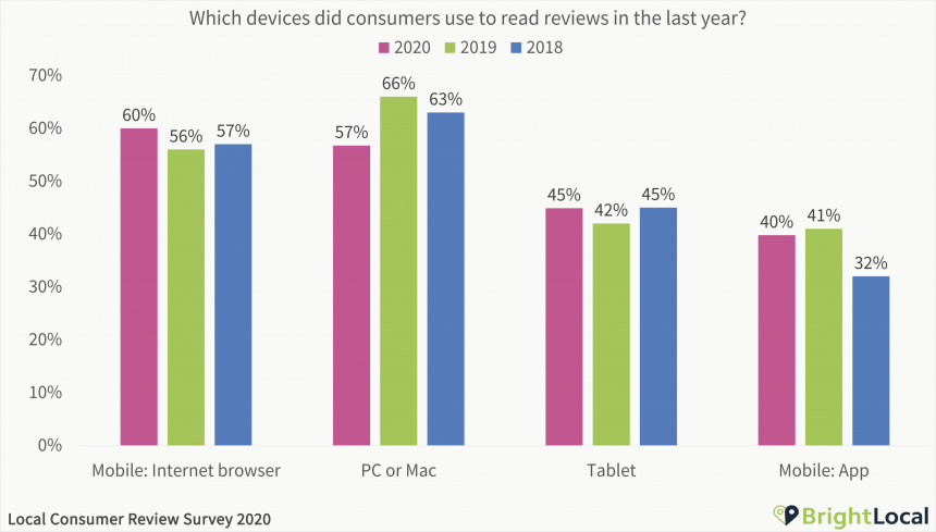 Which devices did consumers use to read reviews in the last year - mobile browser is most popular, desktop dropped