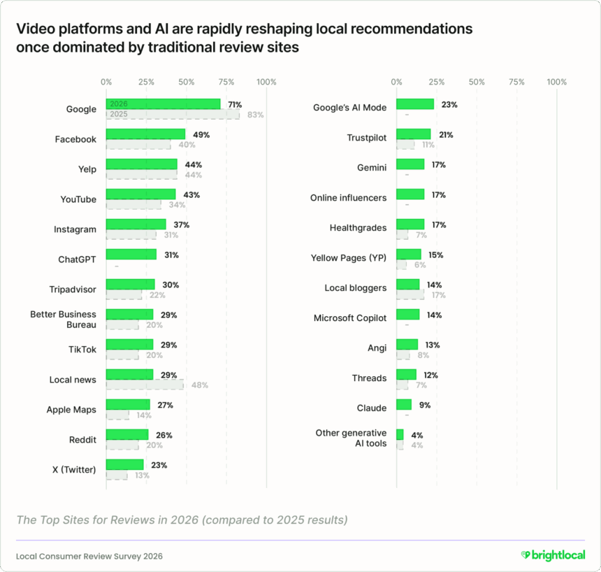 A graph showing the top review sites of 2026. Google and facebook remain top.