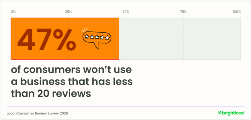 47% of consumers won't use a business that has less than 20 reviews