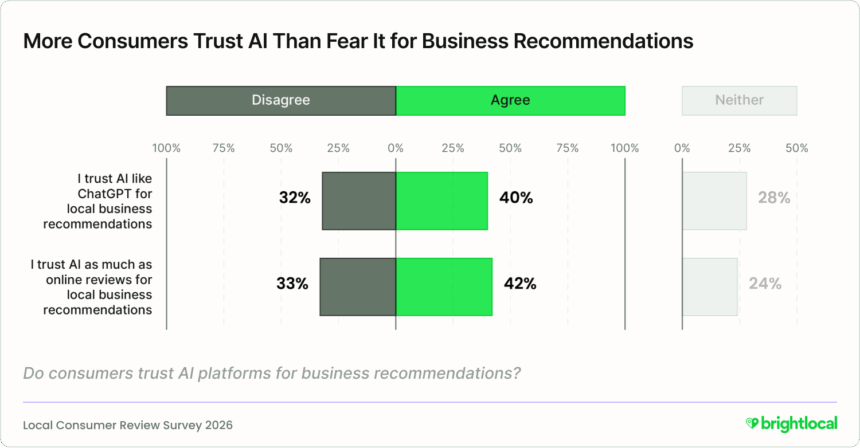 Ai platforms are heavily trusted by consumers for recommendations
