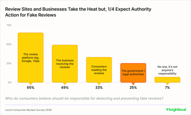 Consumers expect real world consequences for fake reviews