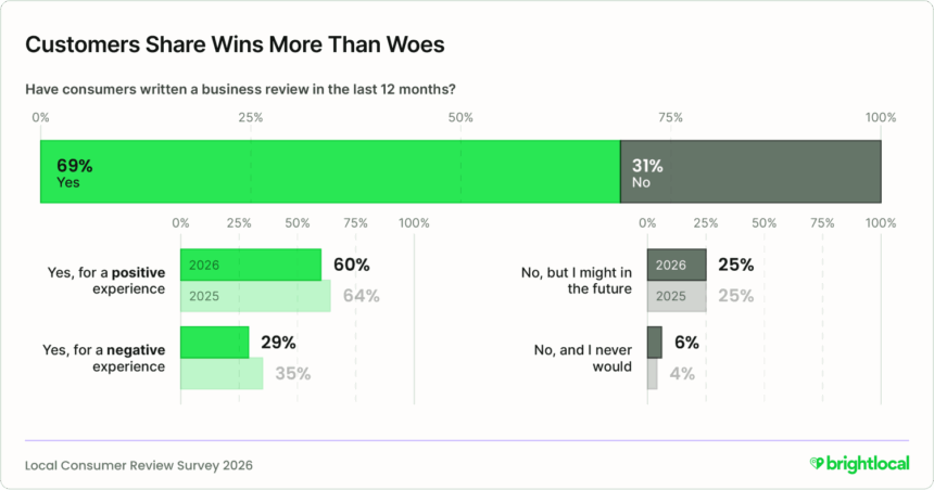 Customers are more likely to share positive reviews than negative