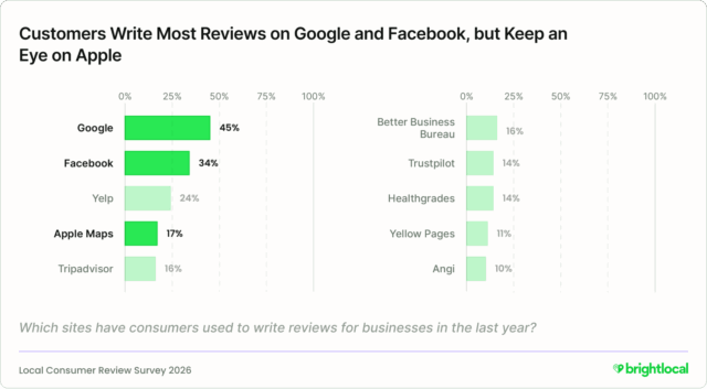 Google and facebook are the main places consumers write reviews