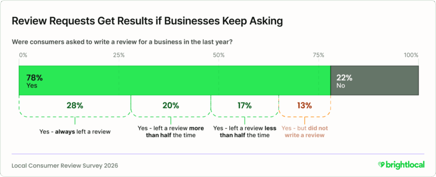 Persistence is key to asking for reviews