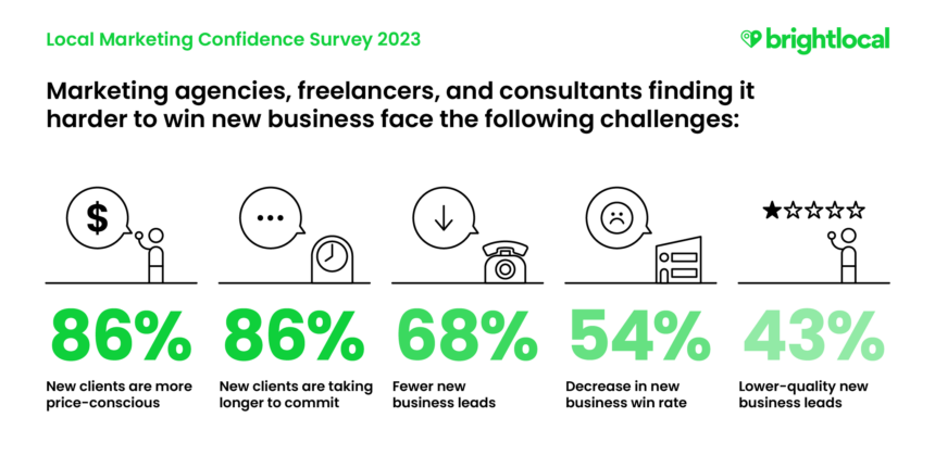 Local Marketing Survey 2023 - Marketing agencies, freelancers and consultants: what impact is inflation having on new business? 

86%: New clients are more price-conscious
86%: New clients are taking longer to commit
68%: Fewer new business leads
54%: Decrease in new business win rate
43% Lower-quality new business leads
