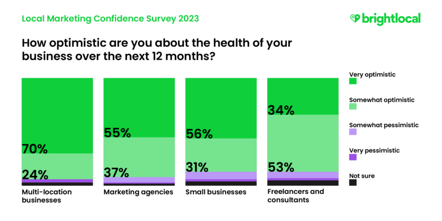 Business Health Optimism:
70% of multi-location businesses are very optimistic
24% of multi-location businesses are somewhat optimistic
55% of marketing agencies are very optimistic
37% of marketing agencies are somewhat optimistic
56% of small businesses are very optimistic
31% of small businesses are somewhat optimistic
34% of marketing consultants are very optimistic
53% of marketing consultants are somewhat optimistic