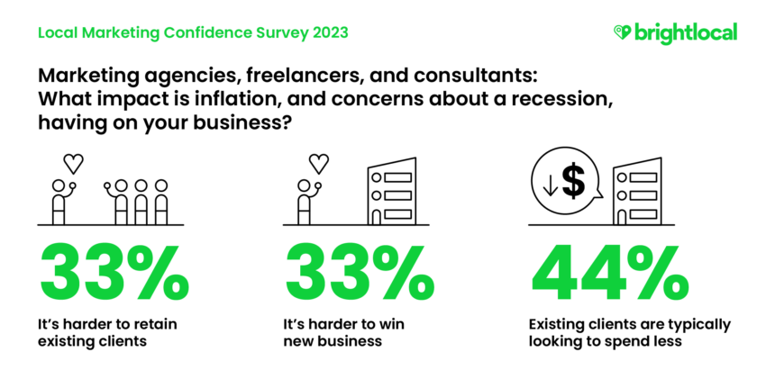 Local Marketing Survey 2023 - Marketing agencies, freelancers and consultants: what impact is inflation having on your business? 
33%: It's harder to retain existing clients
33% It's harder to win new business
44%: Existing clients are typically looking to spend less