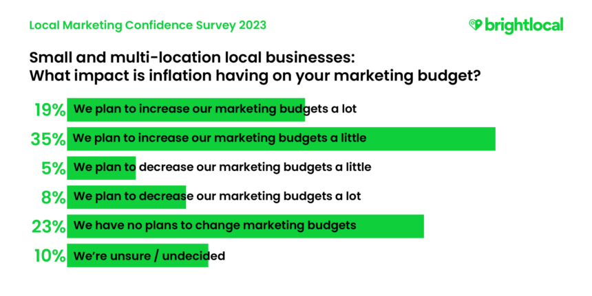 Local Marketing Survey 2023 - Small and multi-location businesses: What impact is inflation having on your marketing budget?

19%: We plan to increase marketing budgets a lot
35%:  We plan to increase marketing budgets a little
5%: We plan to decrease marketing budgets a little
8%: We plan to decrease marketing budgets a lot
23% We have no plans to change marketing budgets 
10%: We're unsure/undecided