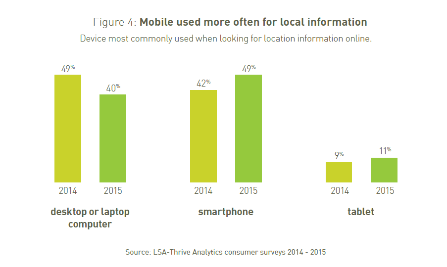 Mobile used more often for local information