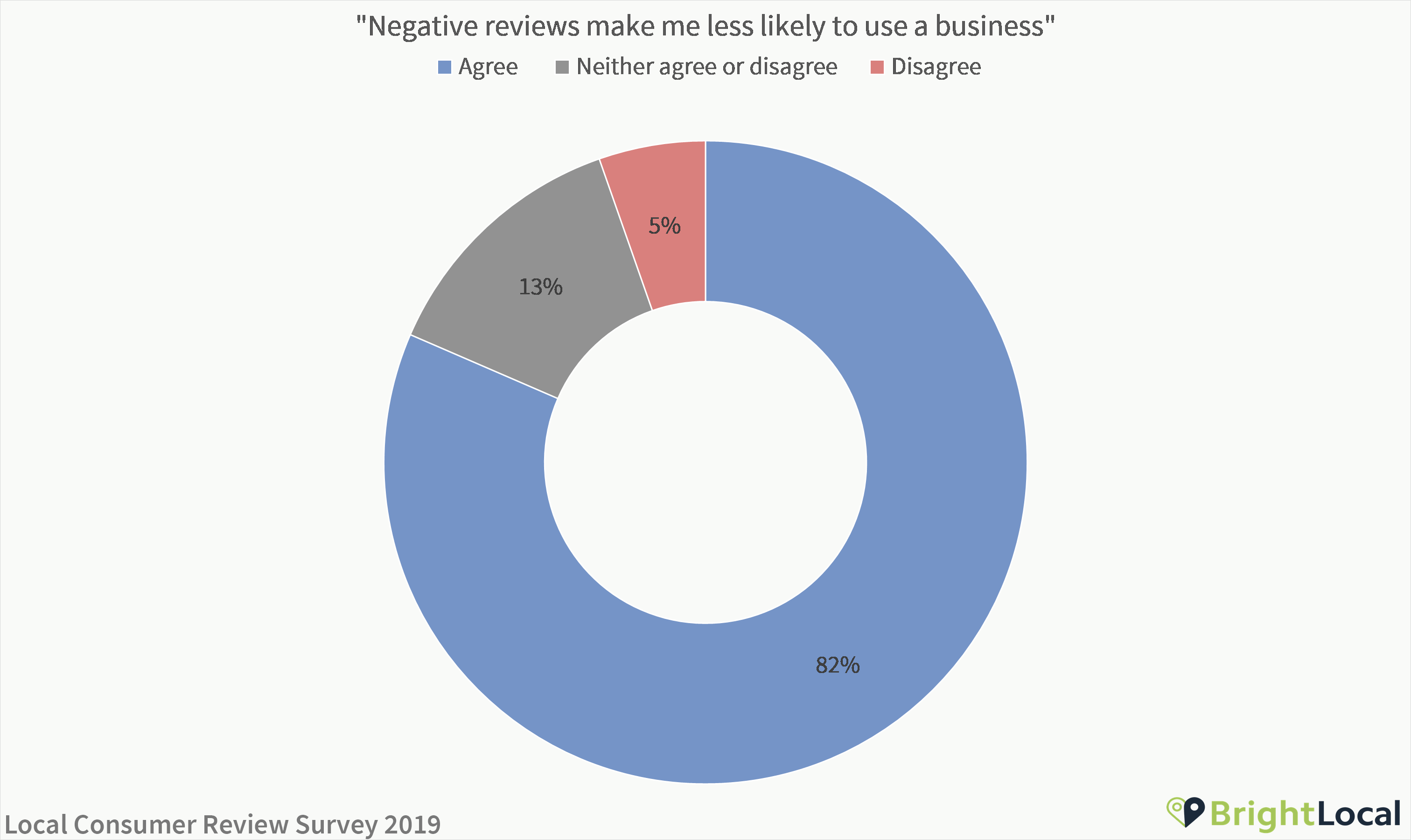 Negative reviews make me less likely to use a business