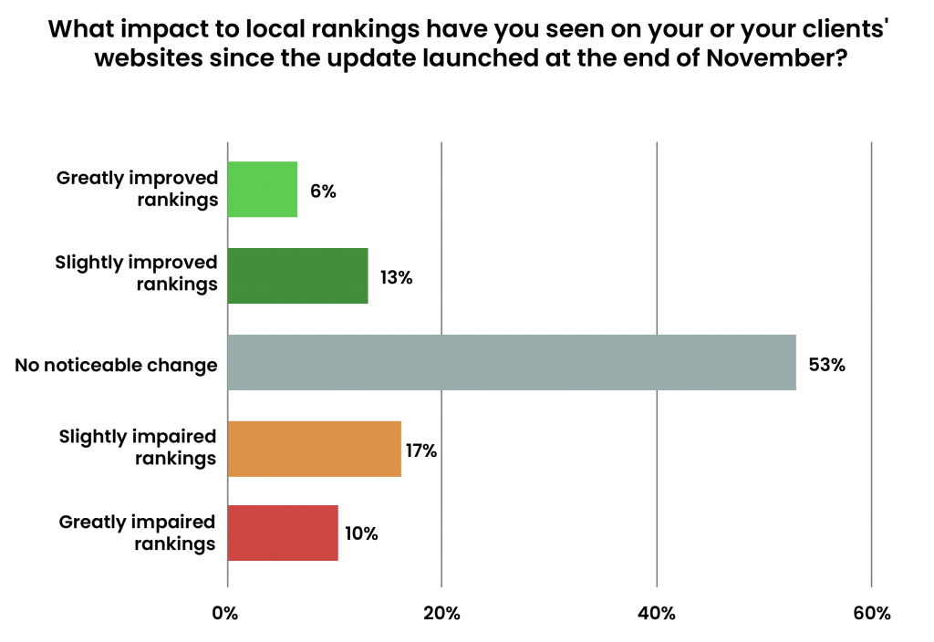 November Algorithm Update