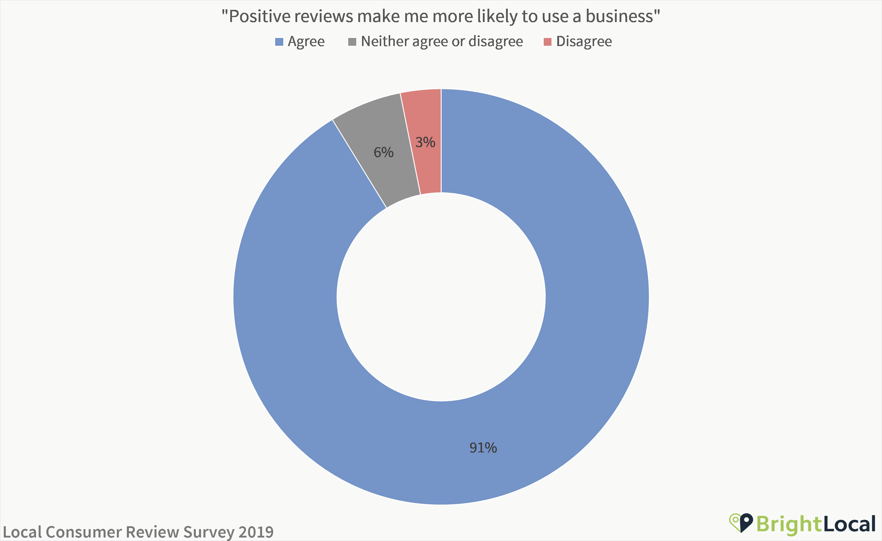 Positive reviews make me more likely to use a business