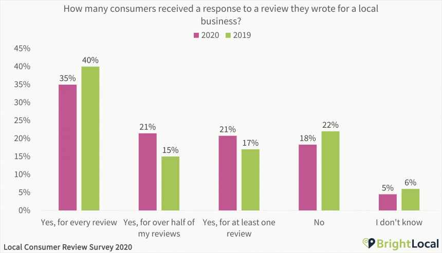How many consumers received a response to a review they wrote for a local business