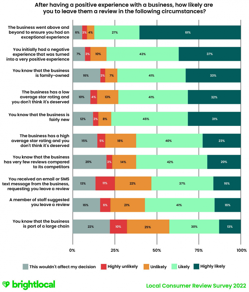 Q11 After Having A Positive Experience With A Business, How Likely Are You To Leave Them A Review In The Following Instances?