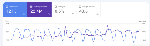 Google Search Console Data Chart 
