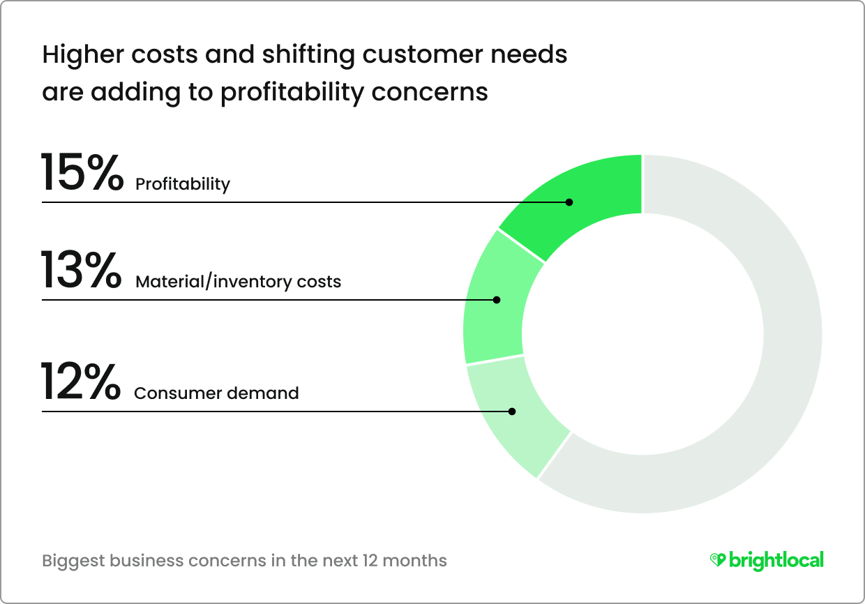 Smb Marketing Biggest Business Concerns In The Next 12 Months