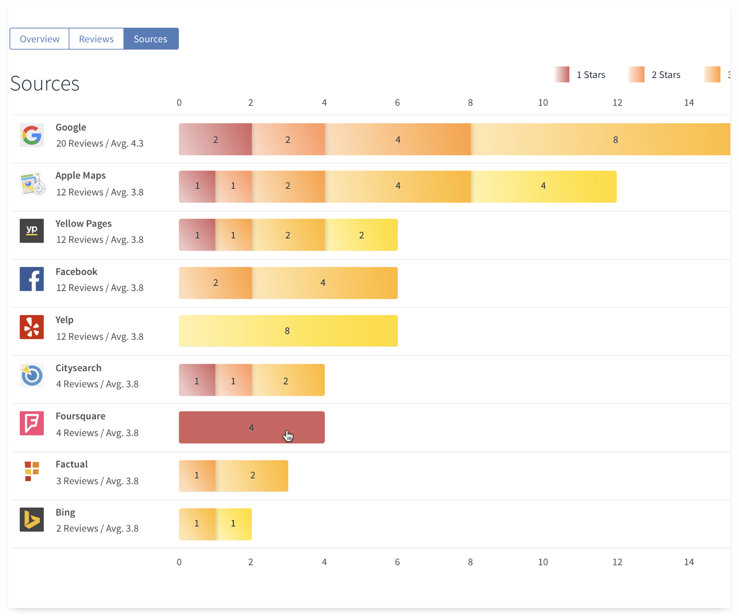 Review Site comparison