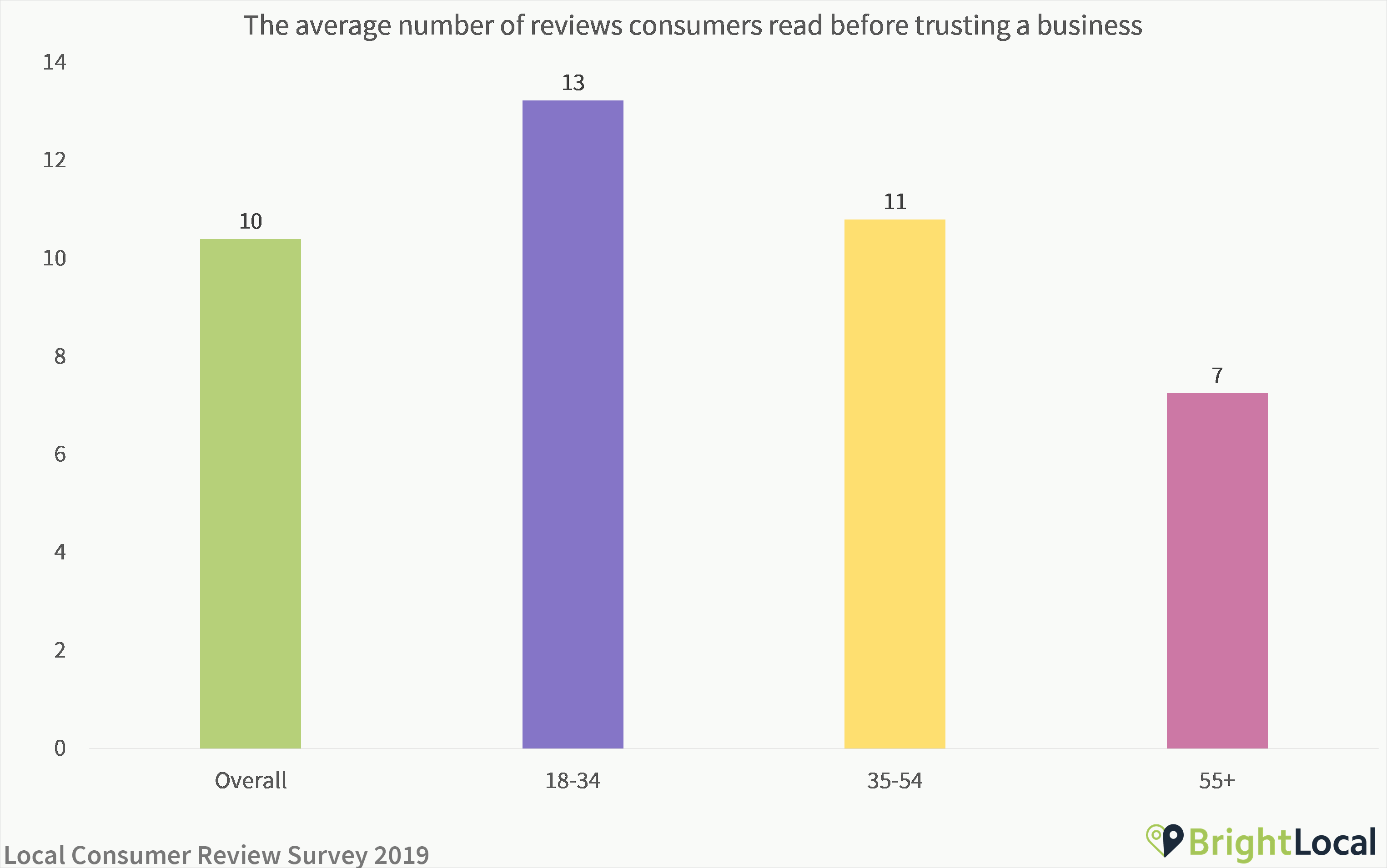 The average number of reviews consumer read