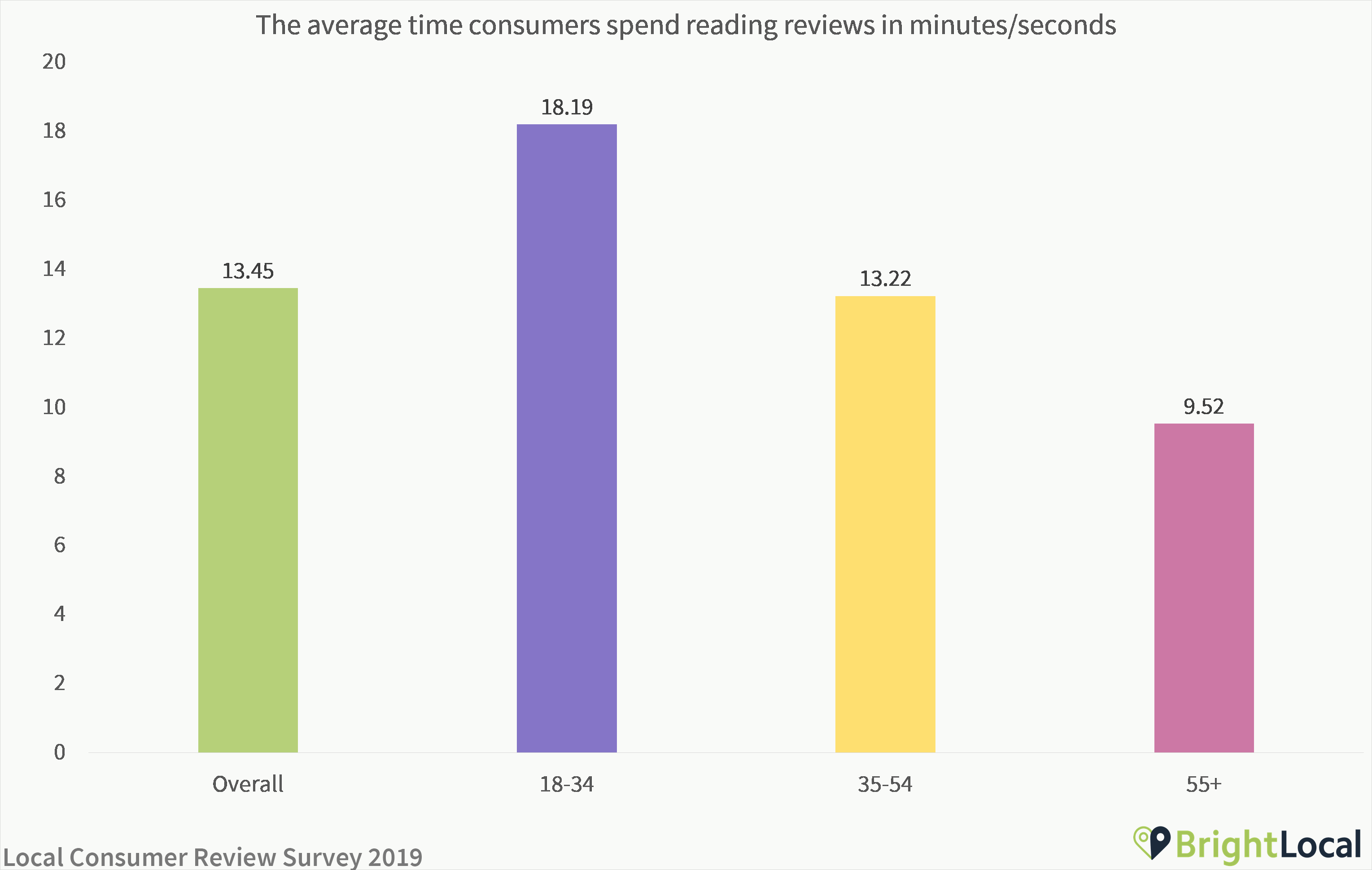 The average time consumers spend reading reviews