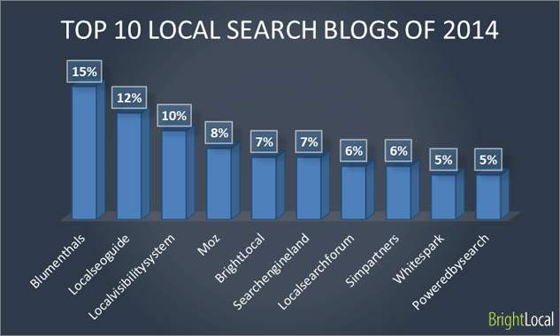 Top 10 local search blogs