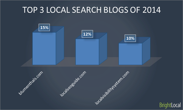 Top 3 local search blogs