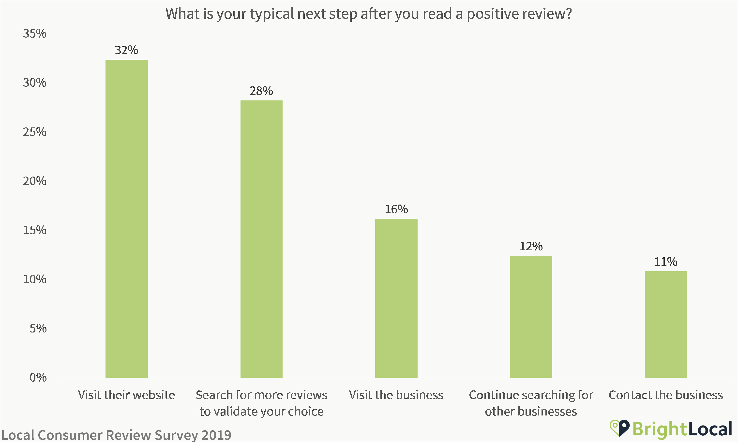 What do you do after reading a positive review
