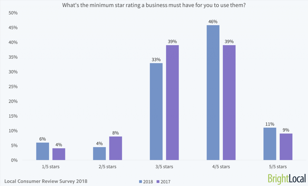 What is the minimum star rating a business must have for you to use them