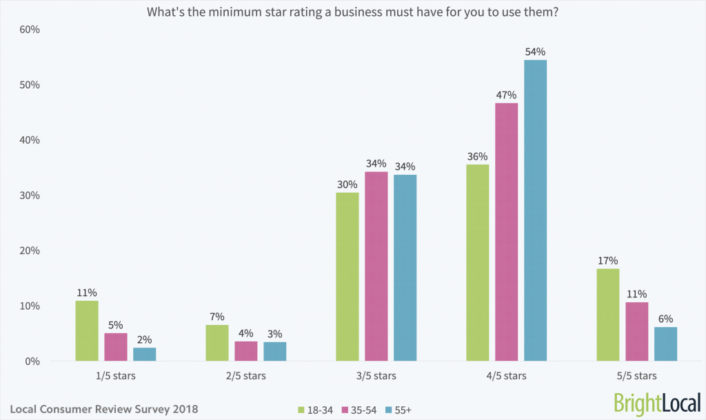 What is the minimum star rating a business must have for you to use them - age split