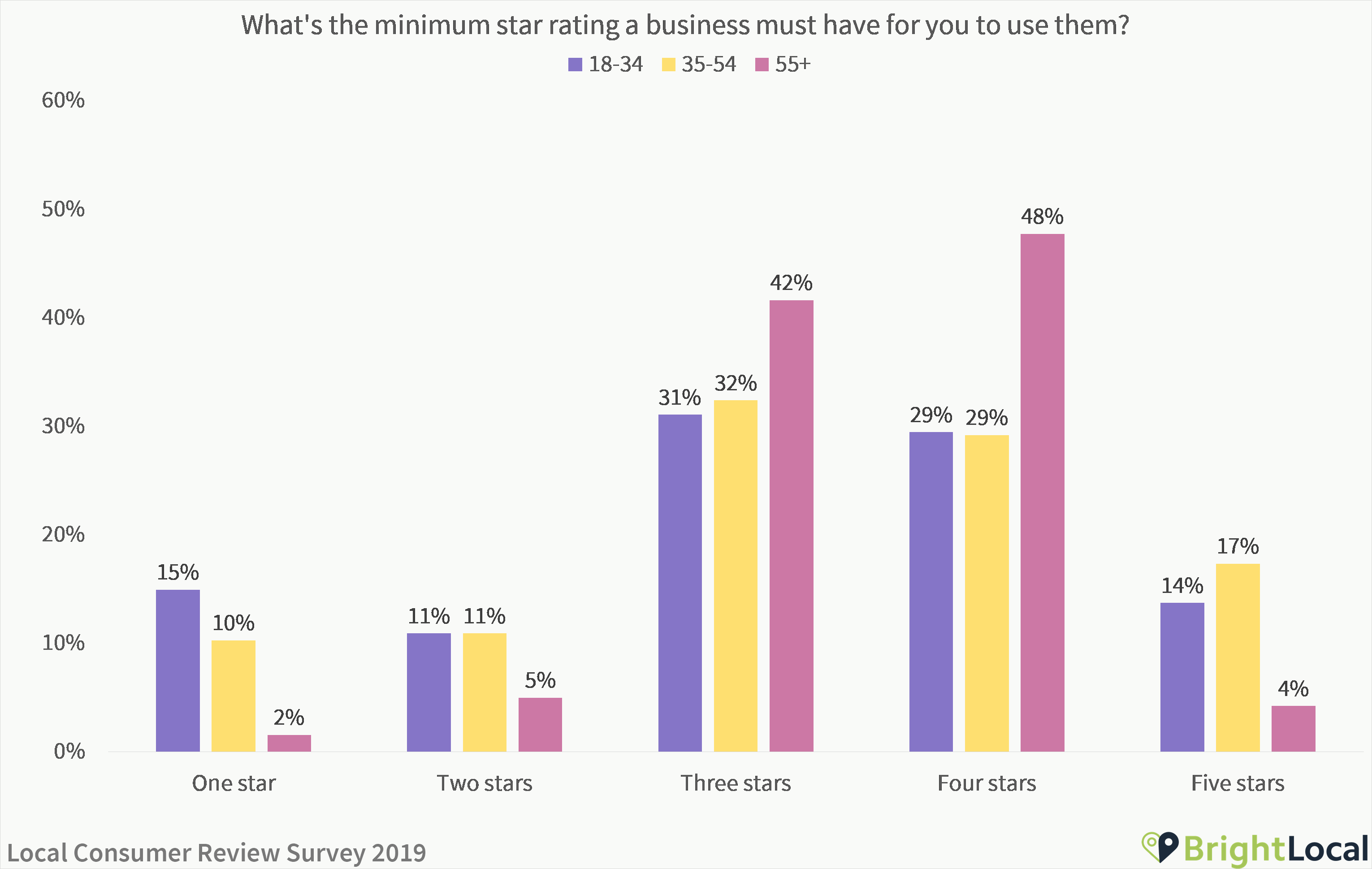 What star rating does a business need to have - age split
