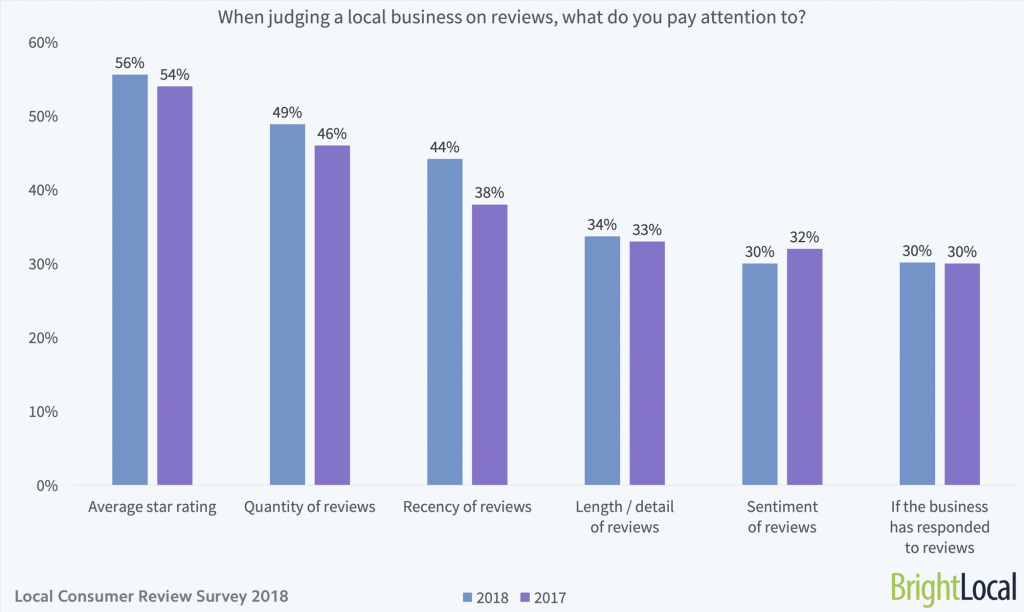 When judging a local business on reviews what do you pay attention to