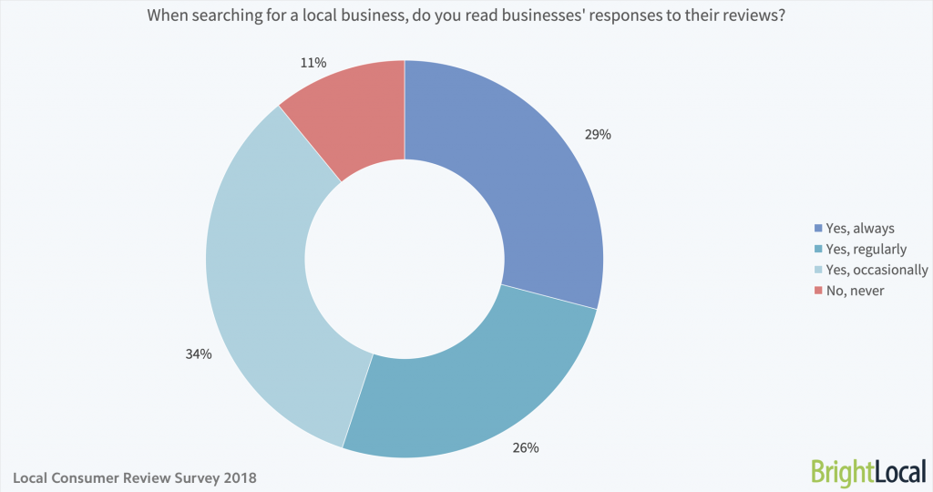 When searching for a local business do you read businesses' responses to your reviews