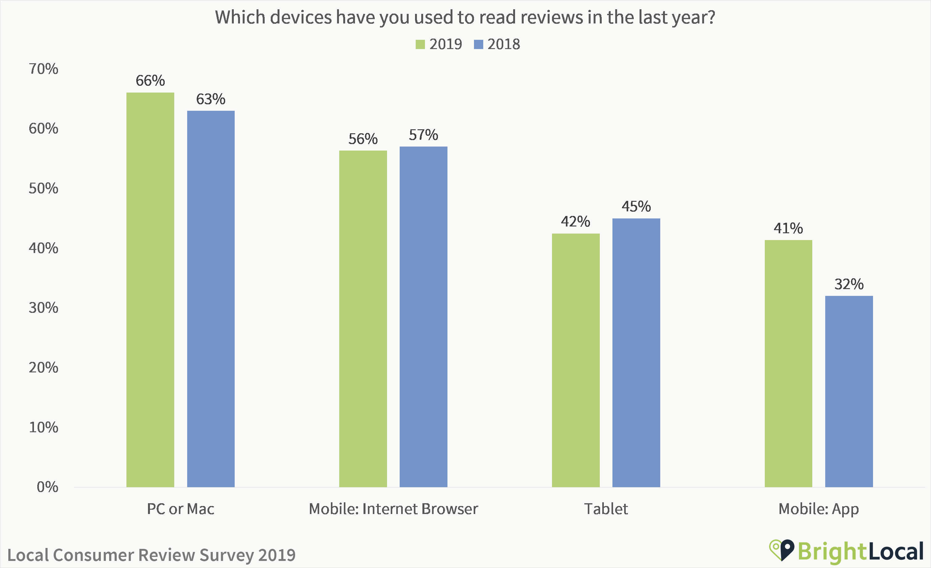 Which devices do you use for online reviews