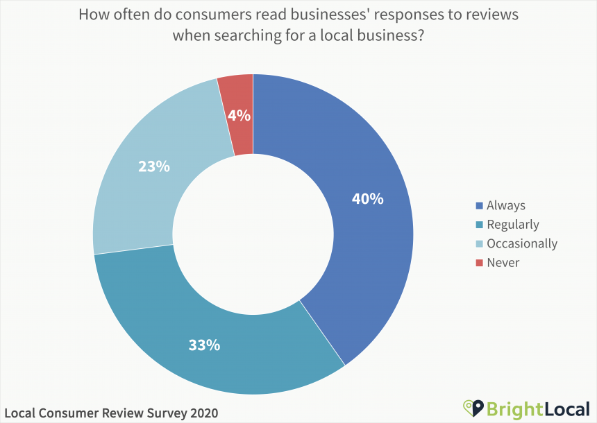 How often do consumers read businesses' responses to reviews when searching for a local business